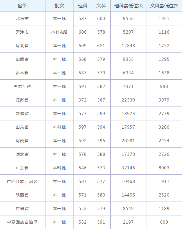 2021年陕西师范大学高考录取分数线