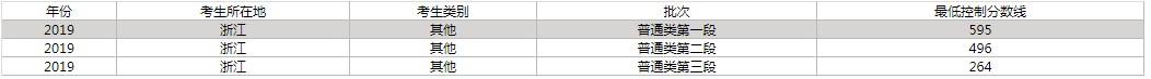 2021年浙江高考分数线最新