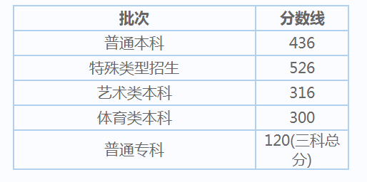 2021北京高考分数线是多少