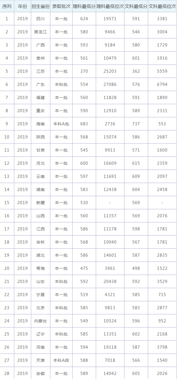 2021年中国地质大学(武汉)录取分数线（附历年录取分数线）