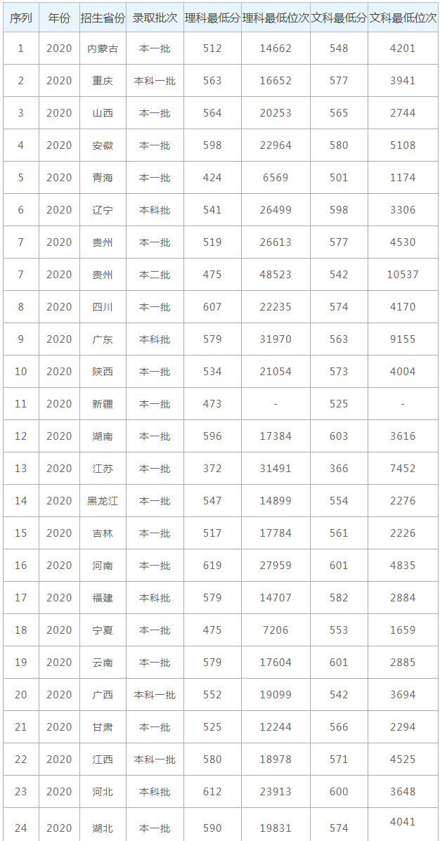 贵州大学2021高考录取分数线