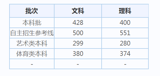 2021天津高考分数线查询