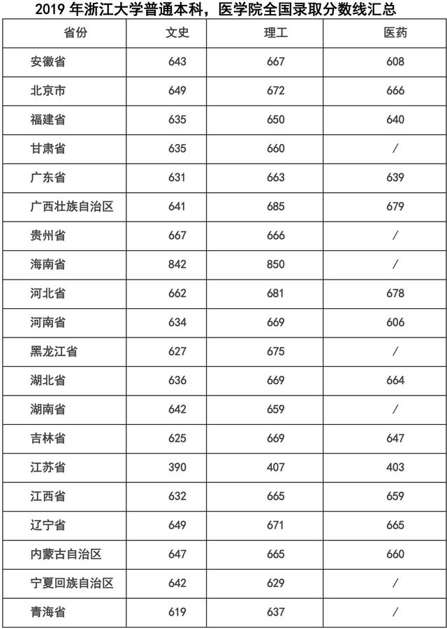 2021年浙江大学录取分数线（含2019-2020分数线）