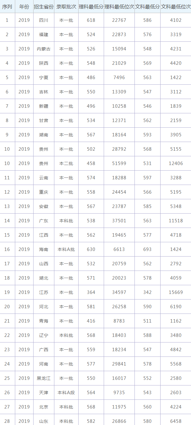 贵州大学2021高考录取分数线