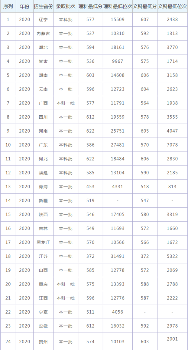 云南大学2021年录取分数线是多少