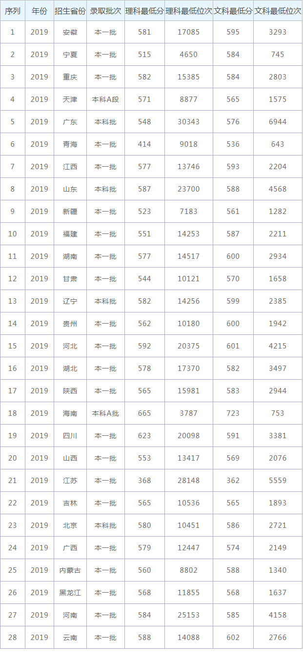 云南大学2021年录取分数线是多少