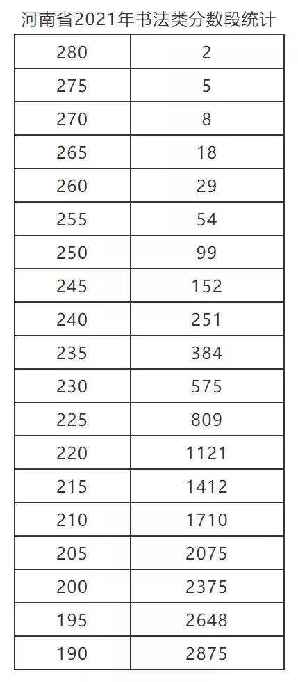 河南：2021年普通高校招生艺术类省统考划定专业合格线