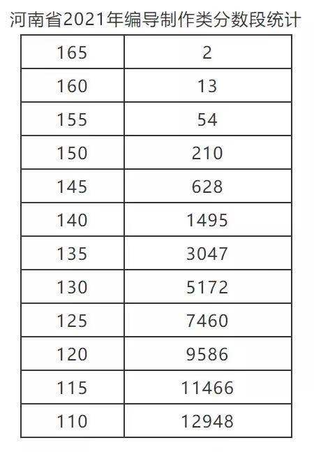 河南：2021年普通高校招生艺术类省统考划定专业合格线