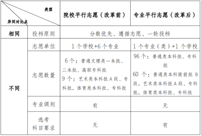 重庆市2021年普通高校招生统一考试及录取政策实施方案解读 重庆市2021年普通高校招生统一考试及录取政策实施方案解读