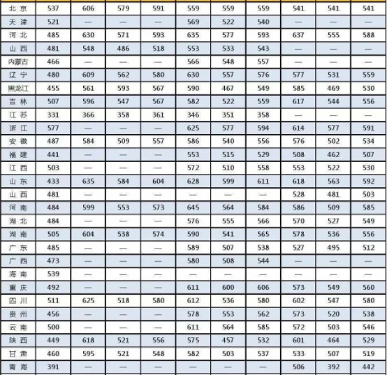 2021年中国各省军校录取分数线