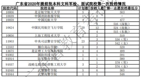 广东2021年军校投档线