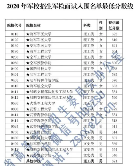 湖北2021年军校投档线