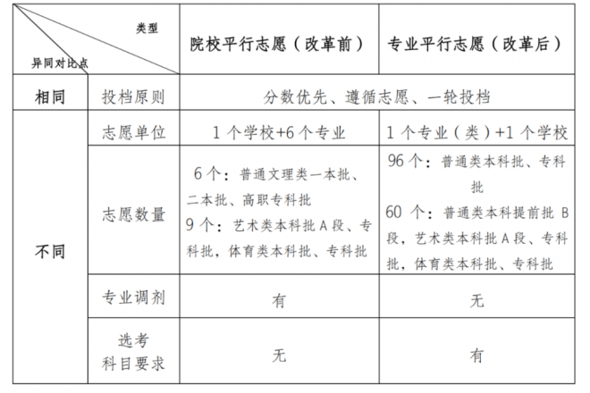 重庆2021年高考招生录取变化有哪些? 重庆2021年高考招生录取变化有哪些?
