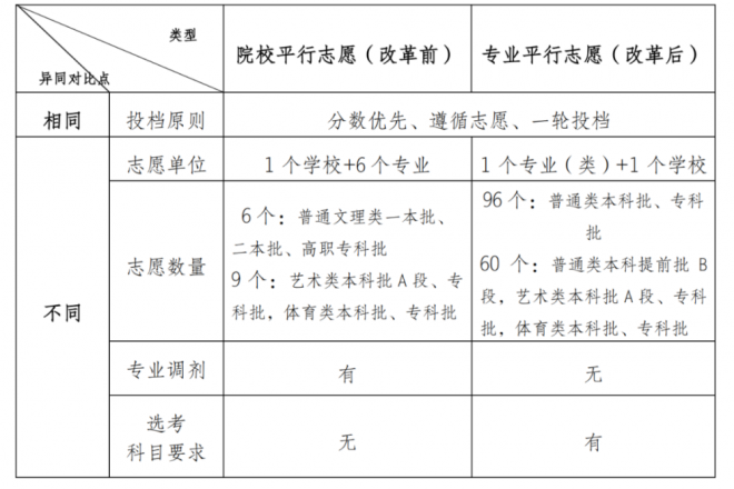 重庆2021年高考招生录取变化有哪些？