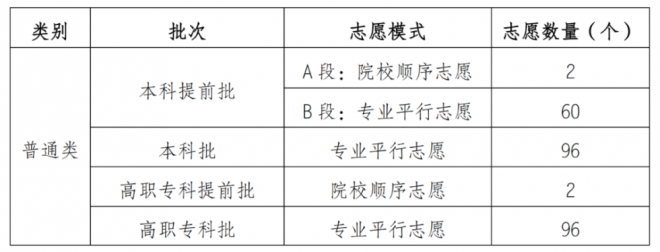 重庆2021年高考招生录取变化有哪些? 重庆2021年高考招生录取变化有哪些?