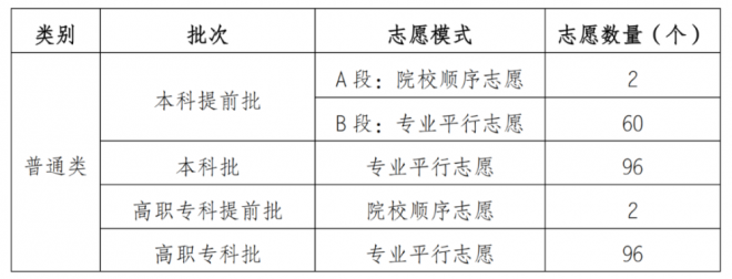 重庆2021年高考招生录取变化有哪些？