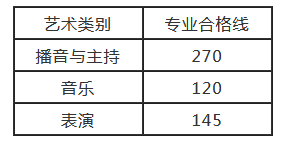 2021年河南艺考省统考成绩合格线