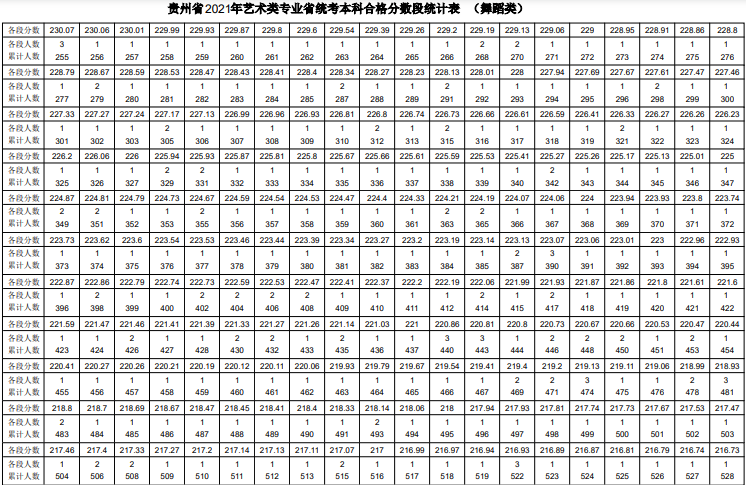 贵州2021年舞蹈类专业统考业一分一段表