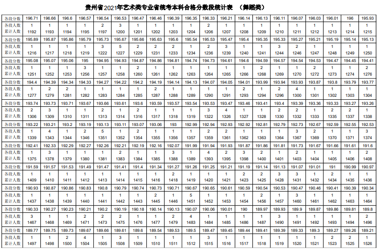 贵州2021年舞蹈类专业统考业一分一段表