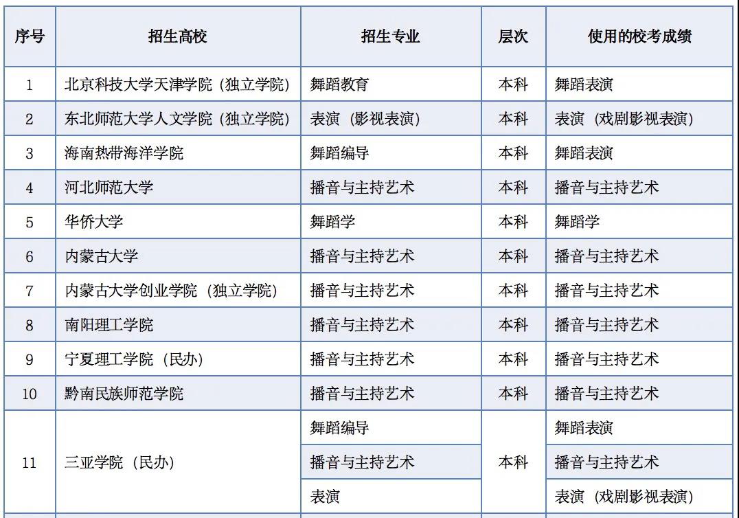 2021年使用内蒙古艺术学院对应专业校考成绩的高校 2021年使用内蒙古艺术学院对应专业校考成绩的高校