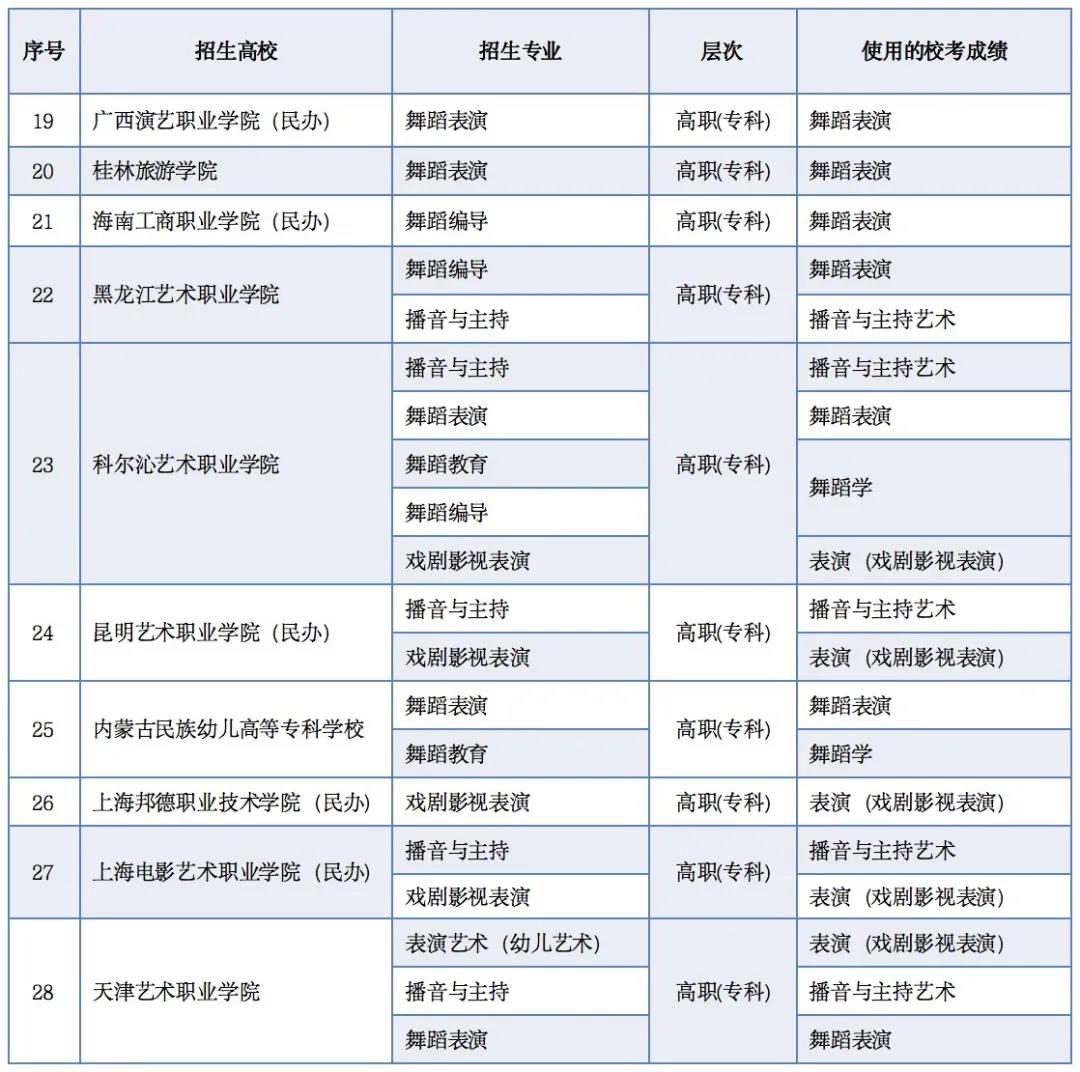 2021年使用内蒙古艺术学院对应专业校考成绩的高校 2021年使用内蒙古艺术学院对应专业校考成绩的高校
