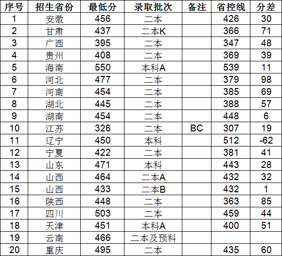 晋中学院是几本排名如何 多少分能上 晋中学院是几本排名如何 多少分能上