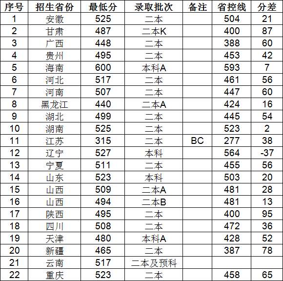晋中学院是几本排名如何 多少分能上 晋中学院是几本排名如何 多少分能上