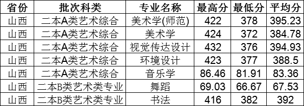 晋中学院是几本排名如何 多少分能上 晋中学院是几本排名如何 多少分能上