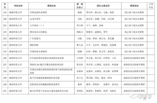 2021年考生福利，湖南高校851门课程被评为省级一流本科课程