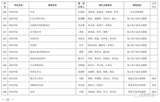 2021年考生福利，湖南高校851门课程被评为省级一流本科课程