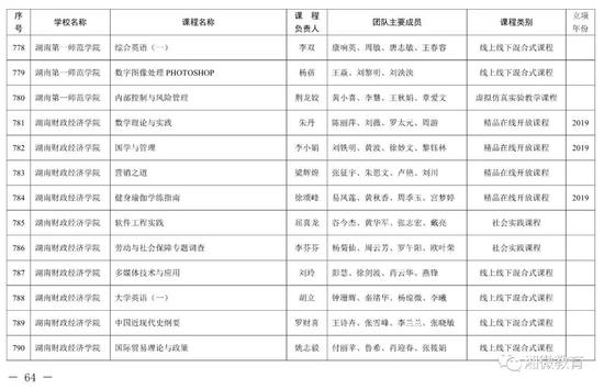 2021年考生福利，湖南高校851门课程被评为省级一流本科课程