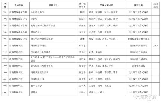 2021年考生福利，湖南高校851门课程被评为省级一流本科课程