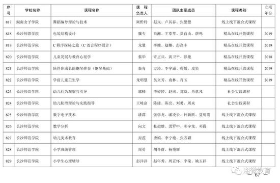 2021年考生福利，湖南高校851门课程被评为省级一流本科课程