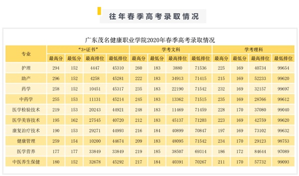 2021年广东茂名健康职业学院春季高考招生计划