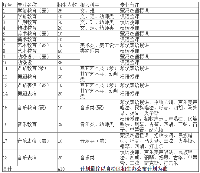 2021年内蒙古民族幼儿师范高等专科单招专业及招生计划