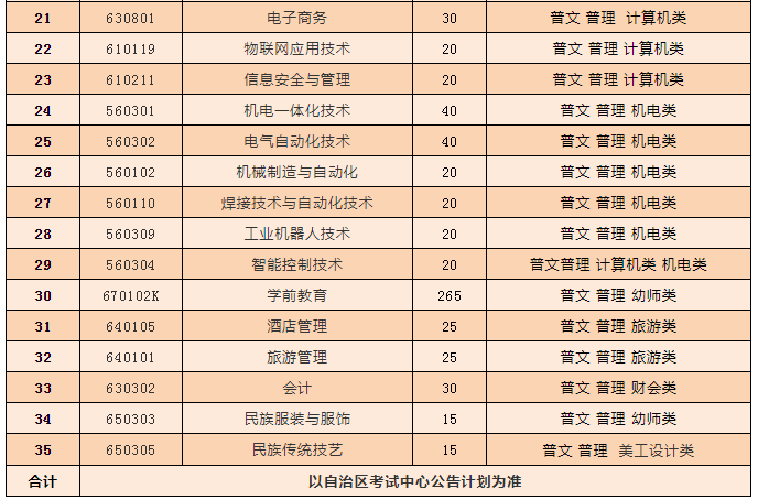 2021年鄂尔多斯职业学院单招专业及招生计划