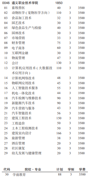 2021年遵义职业技术学院分类考试招生计划