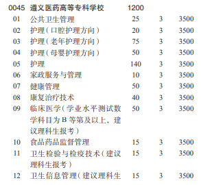 2021年遵义医药高等专科学校分类考试专业及计划