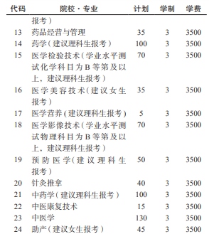 2021年遵义医药高等专科学校分类考试专业及计划