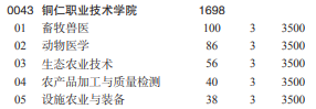 2021年铜仁职业技术学院分类考试专业及计划