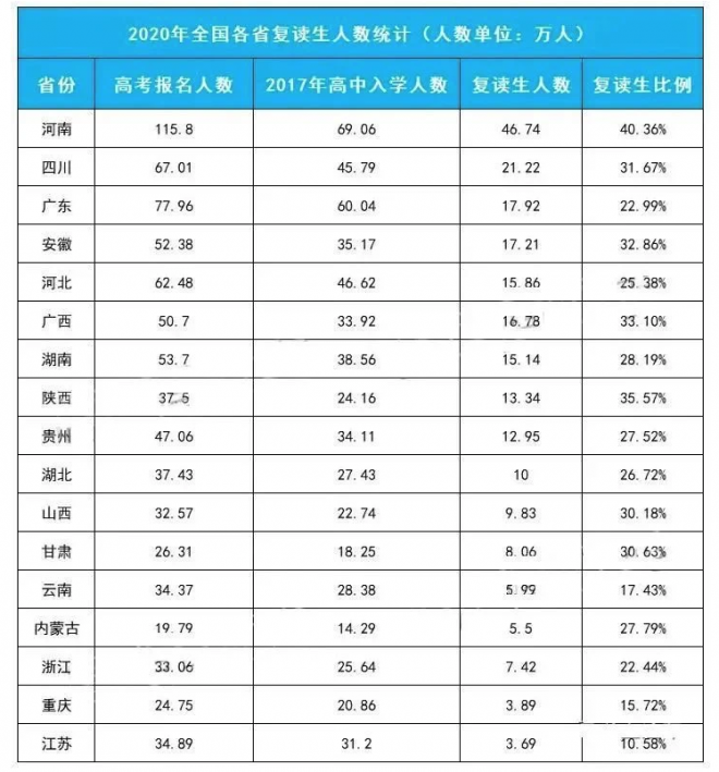 2021年高考全国1071万考生，复读生近150万