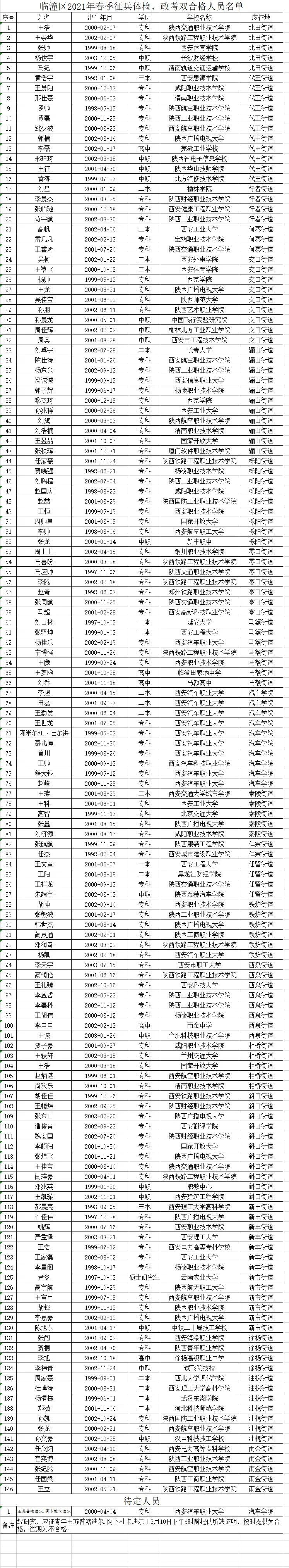2021年陕西西安临潼区春季征兵体检、政考双合格人员名单公布