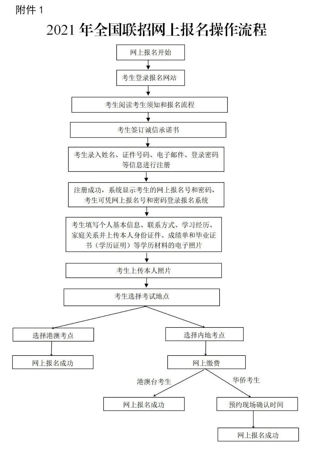2021全国联招网上报名操作流程 2021全国联招网上报名操作流程