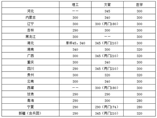 2021年华中科技大学硕士研究生复试基本分数要求