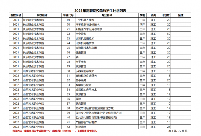 2021年山西高职院校单招计划（理工类）