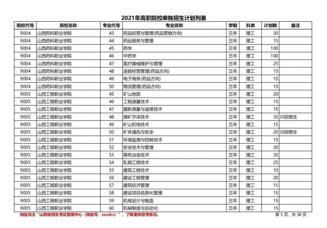 2021年山西高职院校单招计划（理工类）