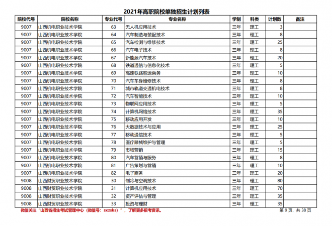 2021年山西高职院校单招计划（理工类）