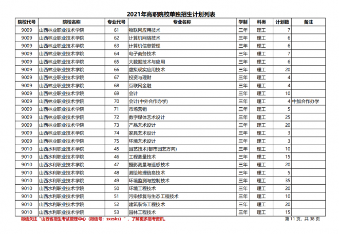 2021年山西高职院校单招计划（理工类）