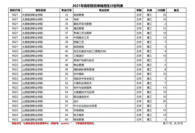 2021年山西高职院校单招计划（理工类）