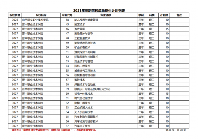 2021年山西高职院校单招计划（理工类）